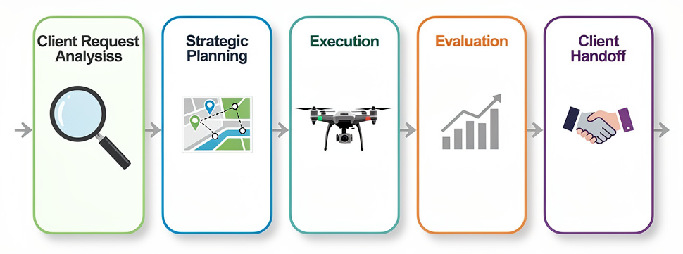 SIS Consultancy Workflow